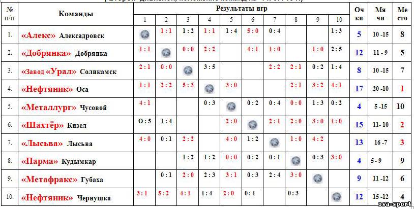 Расписание пармы. Нефтяник Чернушка футбол.